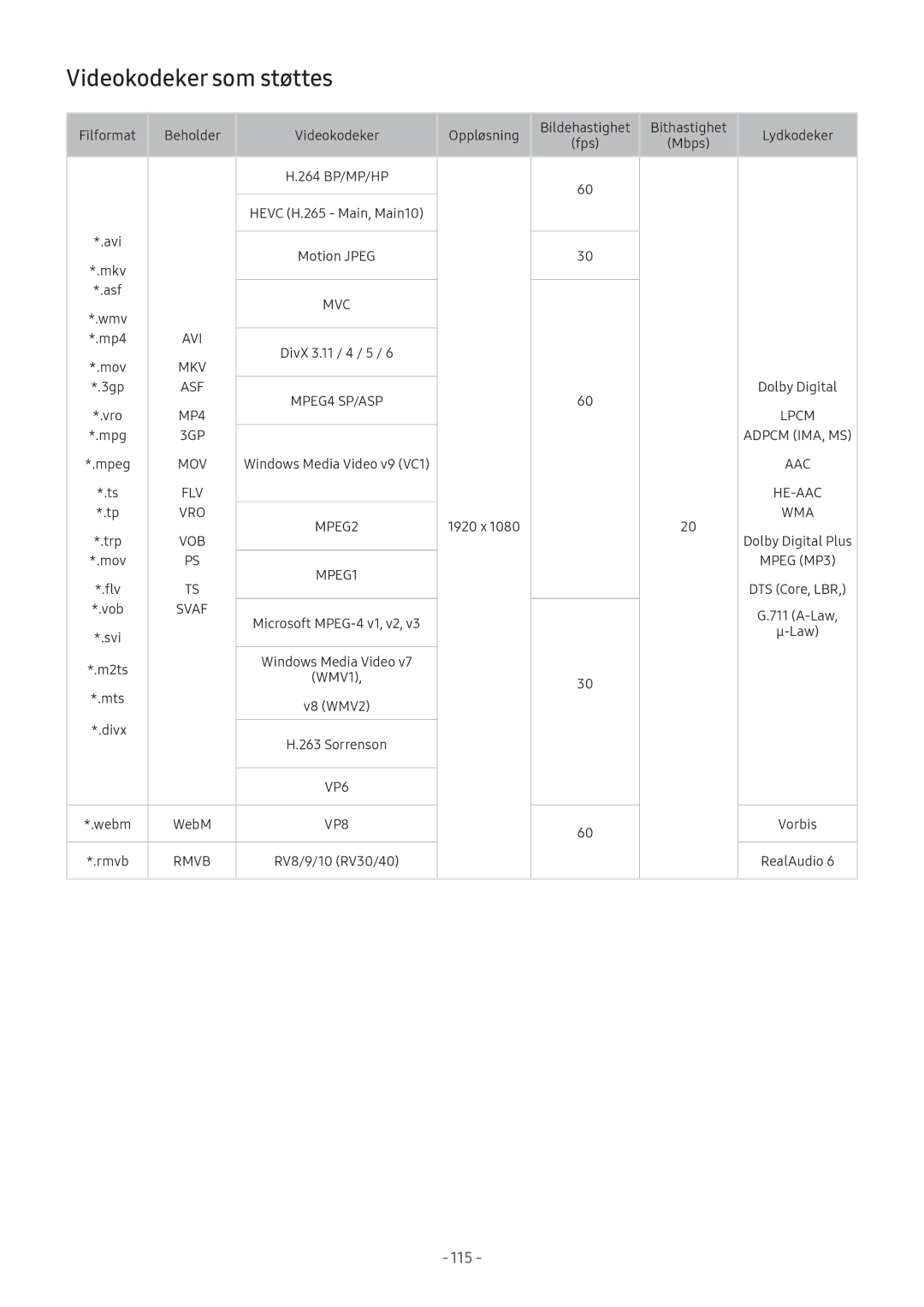 Samsung UE55M5605AKXXC, UE49M5605AKXXC, UE49M5515AKXXC, UE43M5515AKXXC, UE32M5575AUXXC manual Videokodeker som støttes, Svaf 