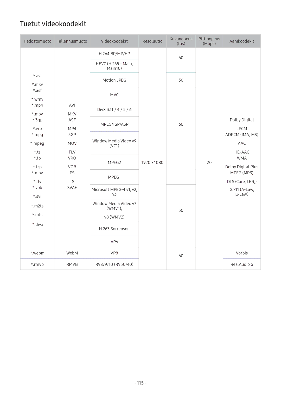 Samsung UE55M5605AKXXC, UE49M5605AKXXC, UE49M5515AKXXC, UE43M5515AKXXC, UE32M5575AUXXC manual Tuetut videokoodekit, Svaf 