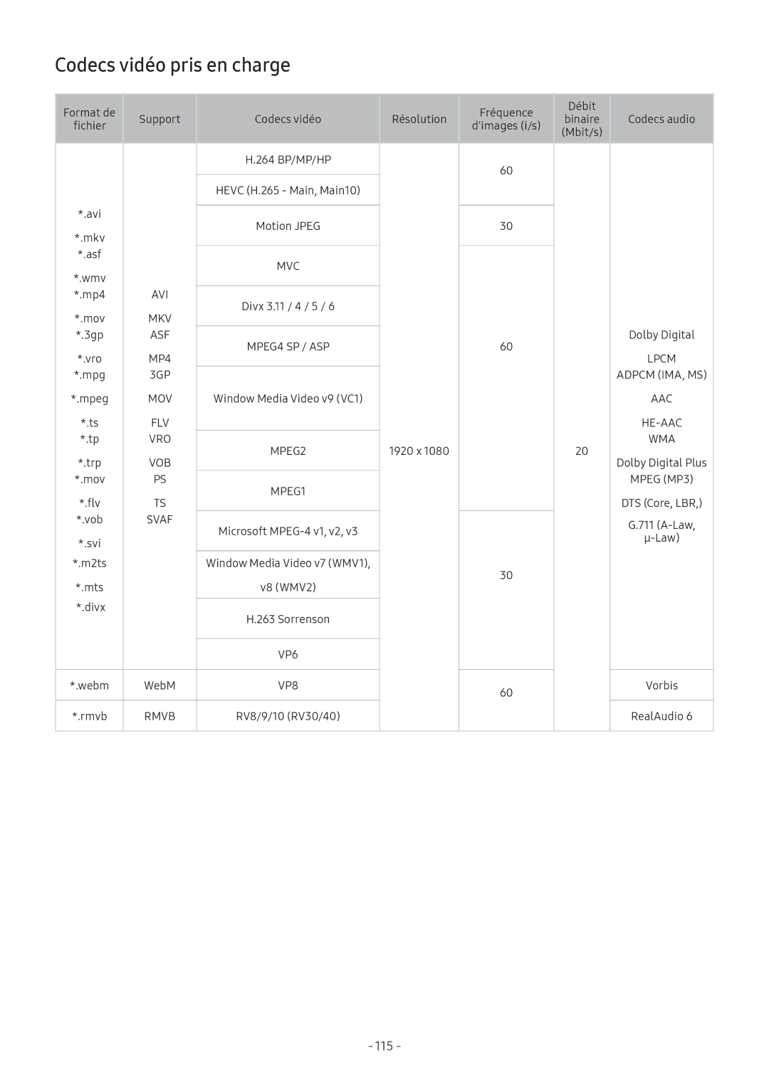 Samsung UE49M5515AKXXC, UE49M5605AKXXC, UE43M5575AUXXC, UE43M5515AKXXC, UE32M5575AUXXC manual Codecs vidéo pris en charge 