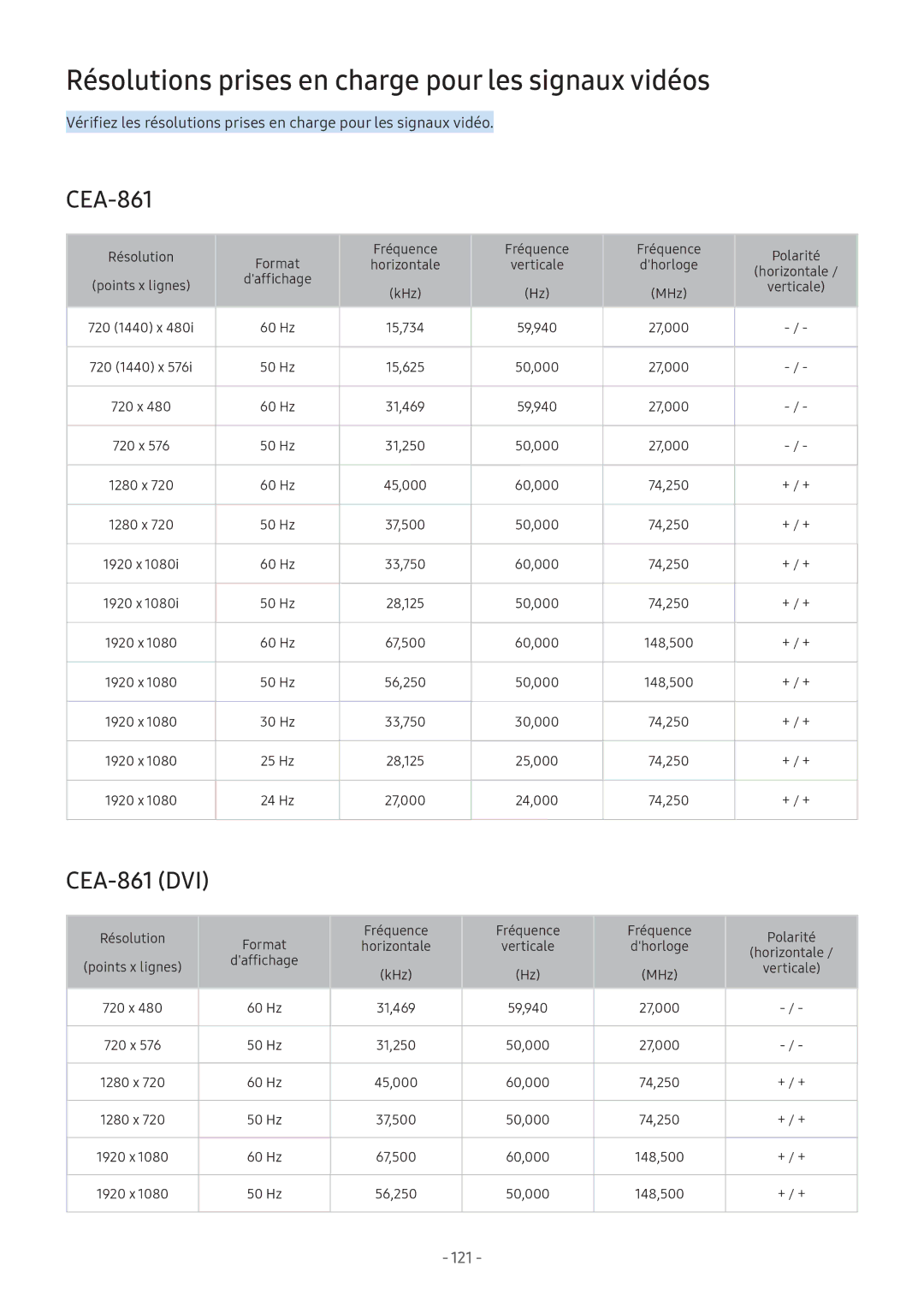 Samsung UE49M5505AKXXC, UE49M5605AKXXC manual Résolutions prises en charge pour les signaux vidéos, CEA-861 DVI 