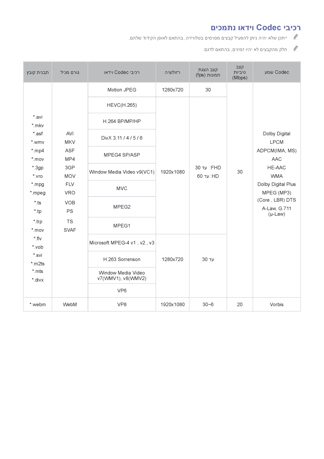 Samsung UE48H6410SUXXH, UE50H5500AWXXH, UE55H6240AWXXH, UE40H6240AWXXH, UE55H6500STXXH manual םיכמתנ ואדיו Codec יביכר, Svaf 