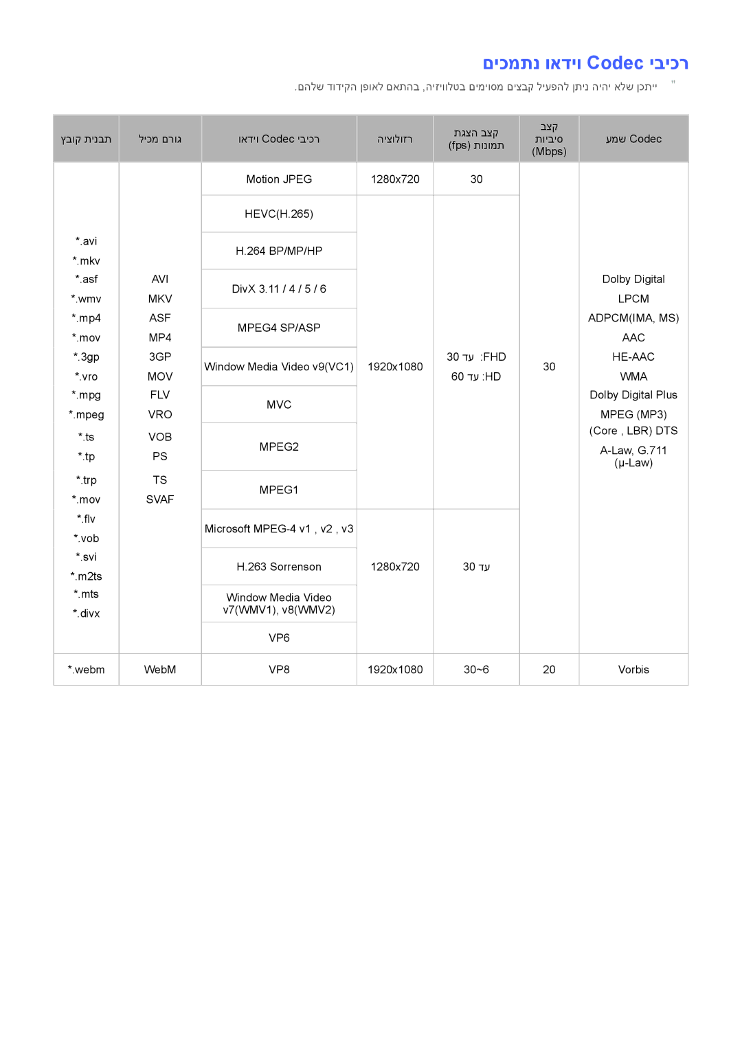 Samsung UA48H6400AWXSQ, UE50H6400AWXXH, UE50H5500AWXXH, UE55H6240AWXXH, UA65H6400AWXSQ manual םיכמתנ ואדיו Codec יביכר, Svaf 