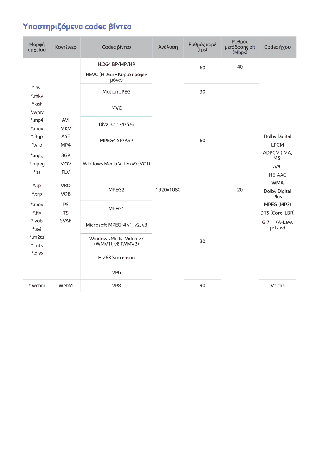 Samsung UE48J6200AWXXH, UE50J6240AWXXH, UE48J6300AWXXH, UE55J5500AWXXH, UE32J6200AWXXH manual Υποστηριζόμενα codec βίντεο 