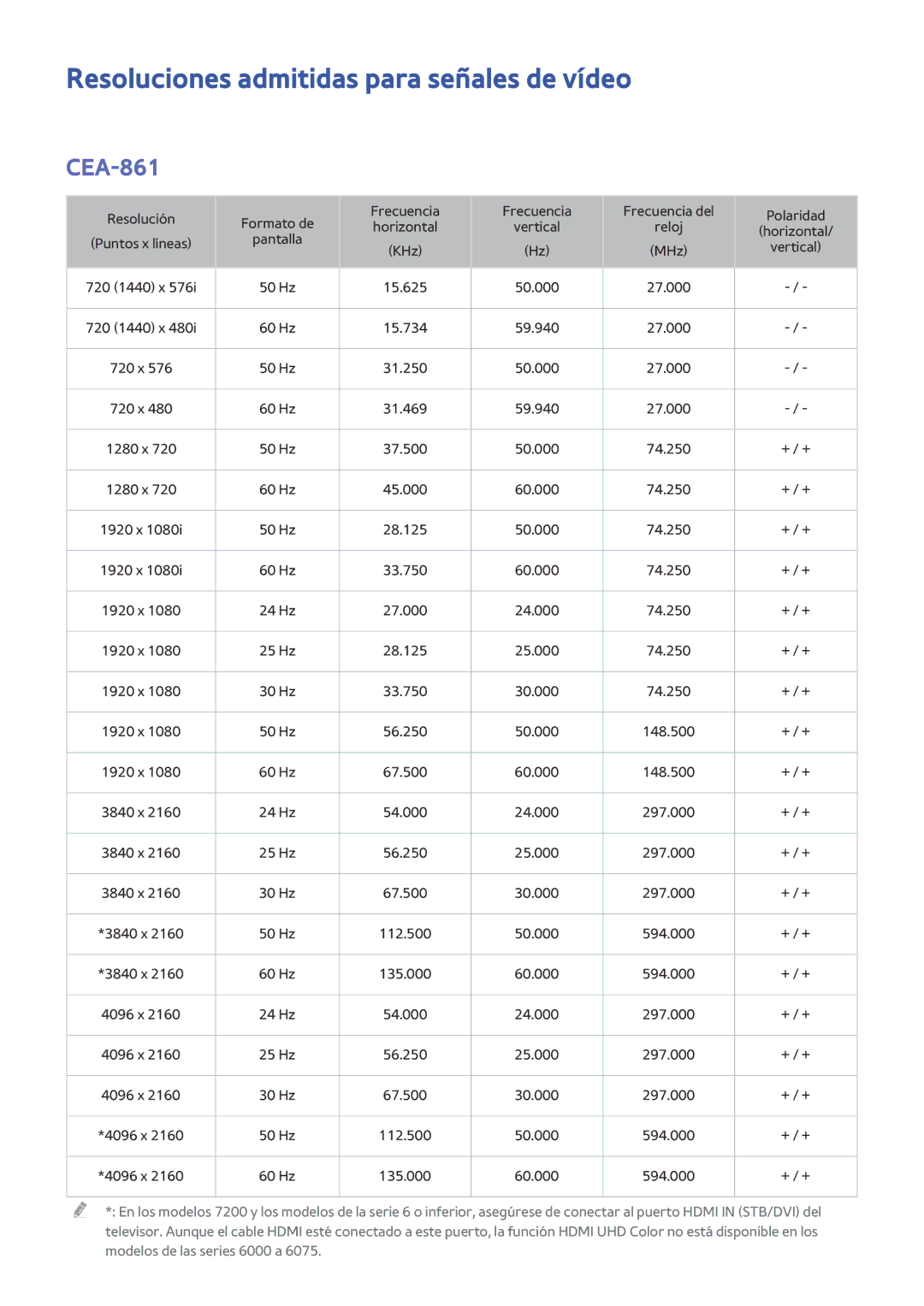 Samsung UE40JU6500KXXC, UE50JU6800KXXC, UE75JU6470UXZG, UE65JS8500LXXH Resoluciones admitidas para señales de vídeo, CEA-861 