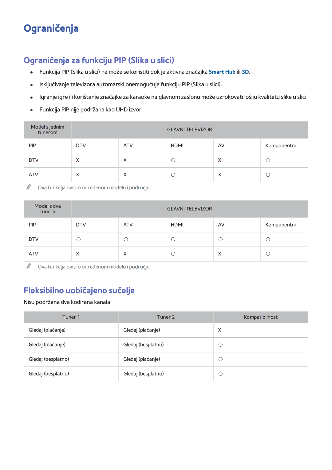 Samsung UE75JU7002TXXH, UE50JU6872UXXH manual Ograničenja za funkciju PIP Slika u slici, Fleksibilno uobičajeno sučelje 