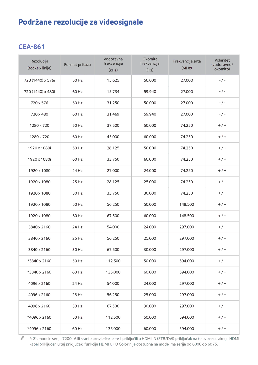 Samsung UE55JU6072UXXH, UE50JU6872UXXH, UE55JU6872UXXH, UE60JU6872UXXH manual Podržane rezolucije za videosignale, CEA-861 