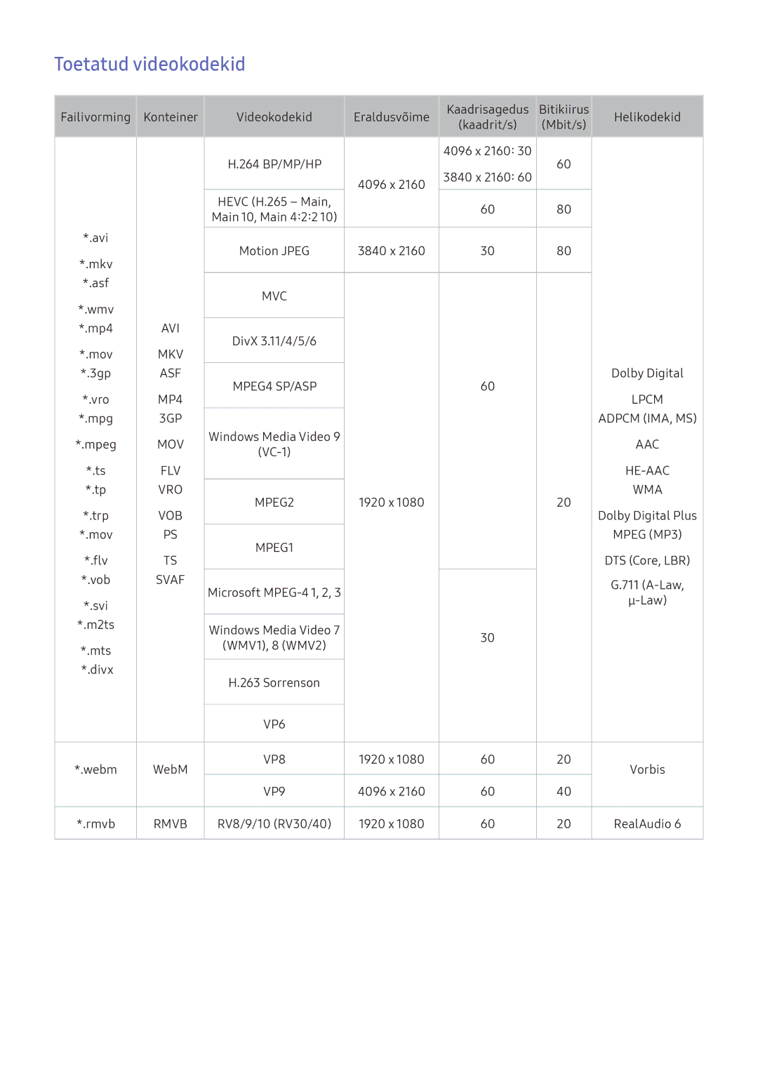 Samsung UE43KU6402UXXH, UE50KU6000WXXH, UE49KS9002TXXH, UE49KS7502UXXH, UE65KS7502UXXH manual Toetatud videokodekid, Svaf 