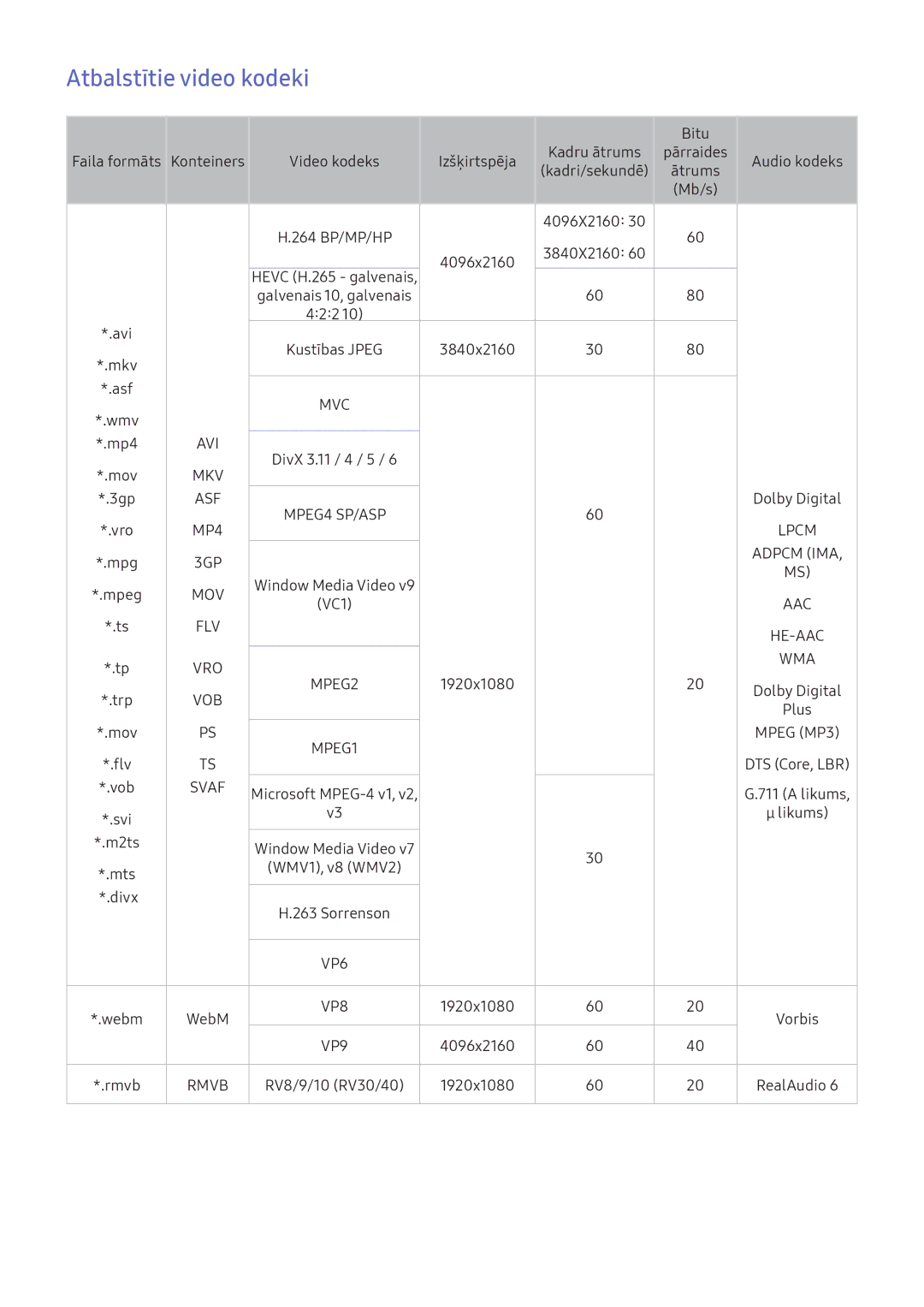 Samsung UE43KU6402UXXH, UE50KU6000WXXH, UE49KS9002TXXH, UE49KS7502UXXH, UE65KS7502UXXH manual Atbalstītie video kodeki, Svaf 