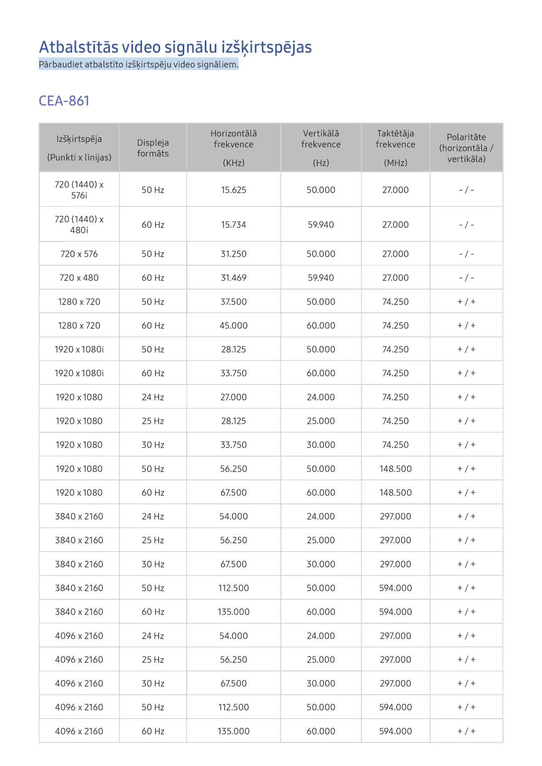 Samsung UE55KU6402UXXH, UE50KU6000WXXH, UE49KS9002TXXH, UE49KS7502UXXH manual Atbalstītās video signālu izšķirtspējas, CEA-861 