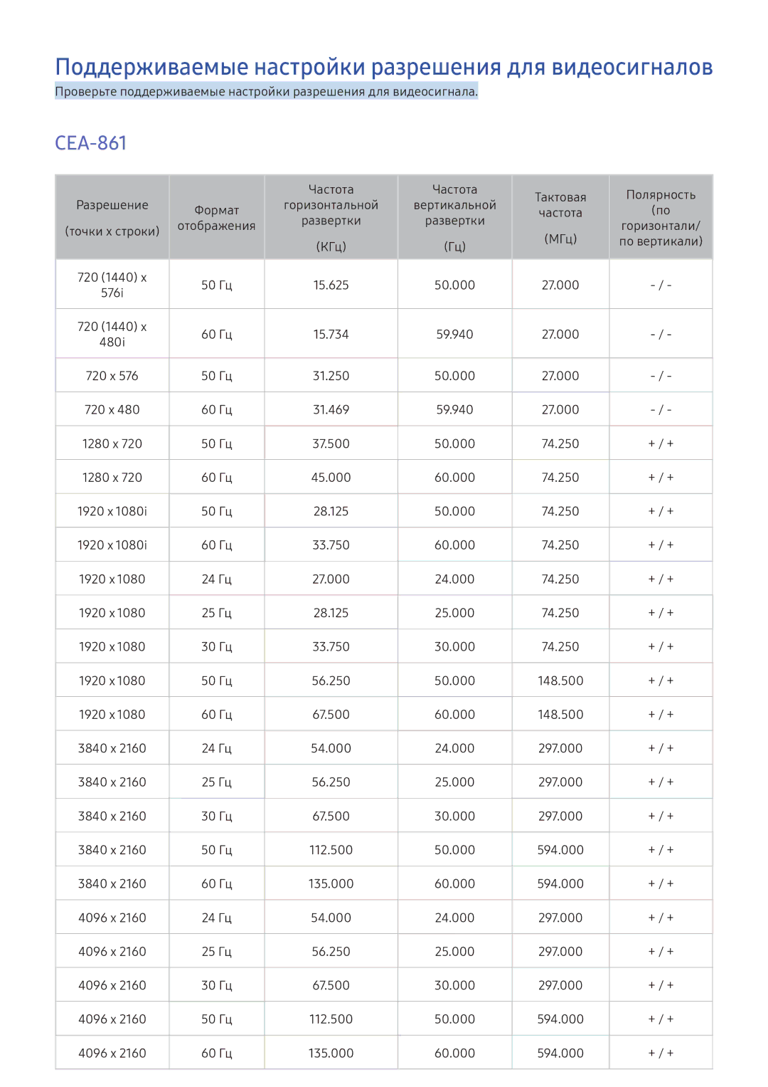 Samsung UE49KU6650UXRU, UE50KU6000WXXH, UE49KS9002TXXH manual Поддерживаемые настройки разрешения для видеосигналов, CEA-861 