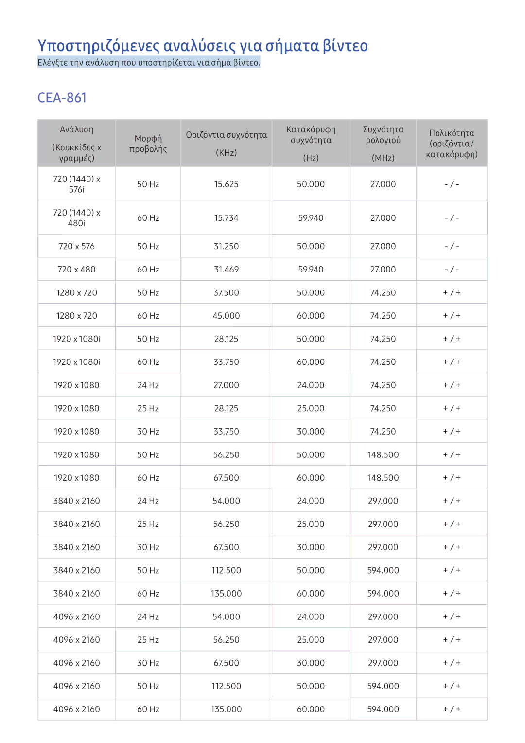 Samsung UE65KS9500LXXH, UE50KU6000WXXH, UE49KU6100WXXH, UE55KU6670SXXH Υποστηριζόμενες αναλύσεις για σήματα βίντεο, CEA-861 