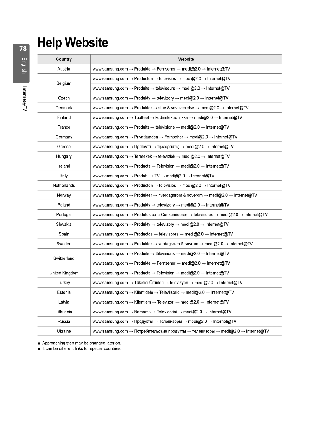 Samsung UE55B7020WWXXH, UE55B7020WWXXC, UE32B7000WWXXC, UE55B7000WWXXC, UE55B7000WWXXH manual Help Website, Country Website 