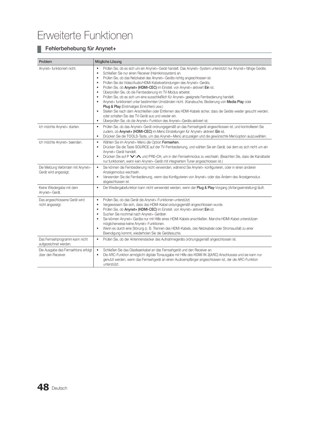 Samsung UE46C7000WPXZT, UE55C7000WPXZT, UE40C7000WPXZT manual Fehlerbehebung für Anynet+ 