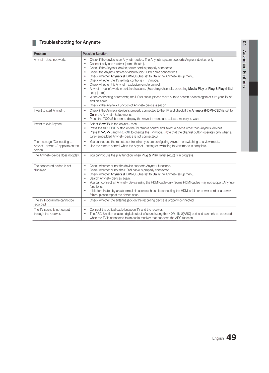 Samsung UE55C7705WSXXE, UE55C7700WSXXN, UE55C7700WZXZG, UE40C7700WSXXN, UE40C7700WZXZG manual Troubleshooting for Anynet+ 