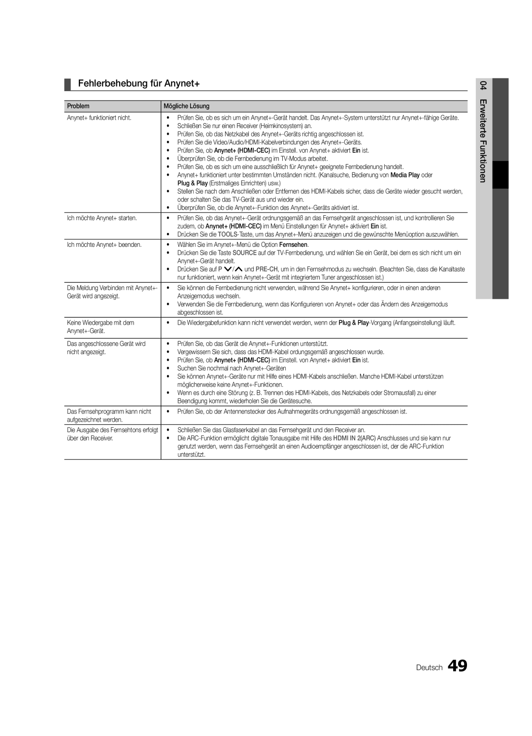 Samsung UE55C8700XSXXN, UE55C8790XZXZG, UE46C8780XSXZG, UE46C8700XSXXN, UE40C8700XSXZG manual Fehlerbehebung für Anynet+ 