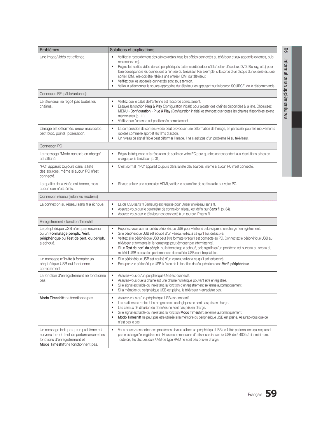 Samsung UE40C9000SWXZG manual Une image/vidéo est affichée, Rebranchez-les, Mémorisées p, Connexion PC, Correctement 