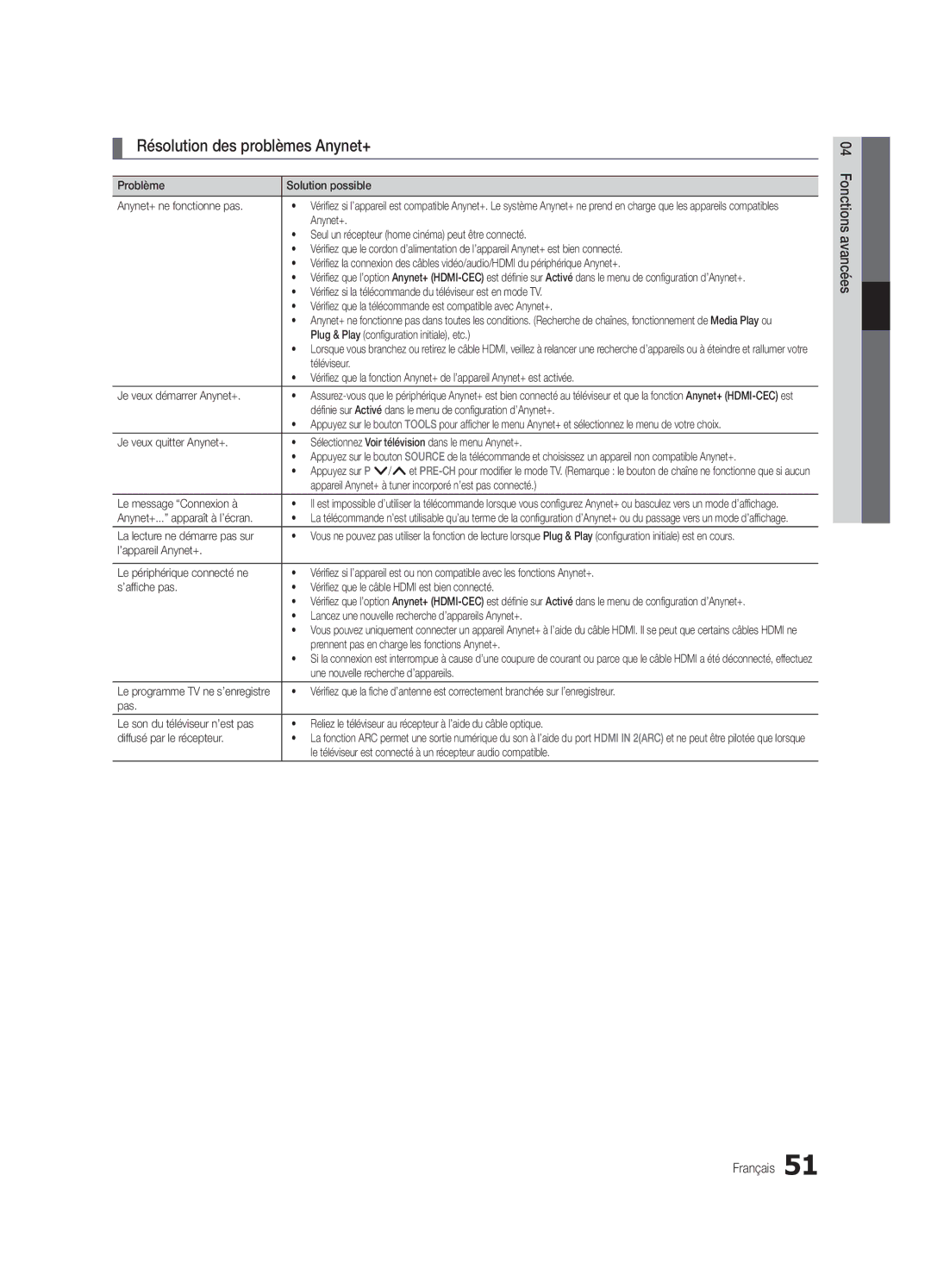 Samsung UE46C9000ZWXXN, UE55C9000ZWXXC, UE55C9000SWXXN, UE55C9000ZWXXN, UE55C9000ZWXTK manual Résolution des problèmes Anynet+ 