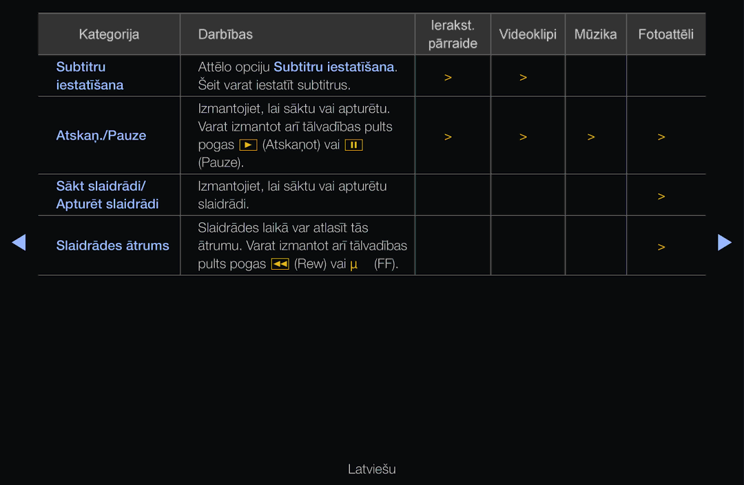 Samsung UE46D6510WSXZG, UE55D6200TSXZG, UE40D6200TSXZG manual Varat izmantot arī tālvadības pults Pogas Atskaņot vai Pauze 