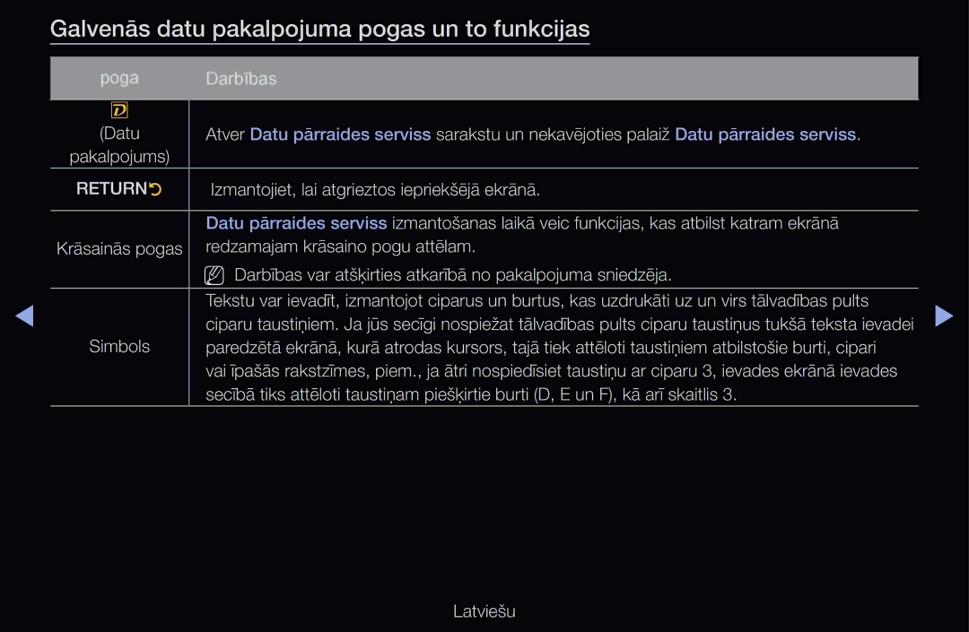 Samsung UE40D6510WSXXH, UE55D6200TSXZG, UE40D6200TSXZG manual Galvenās datu pakalpojuma pogas un to funkcijas, Poga Darbības 