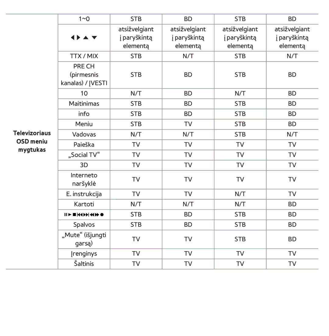 Samsung UE46ES7000SXXH, UE55ES8000SXXH, UE55ES7000SXXH, UE46ES8000SXXH, UE65ES8000SXXH manual Televizoriaus OSD meniu Mygtukas 