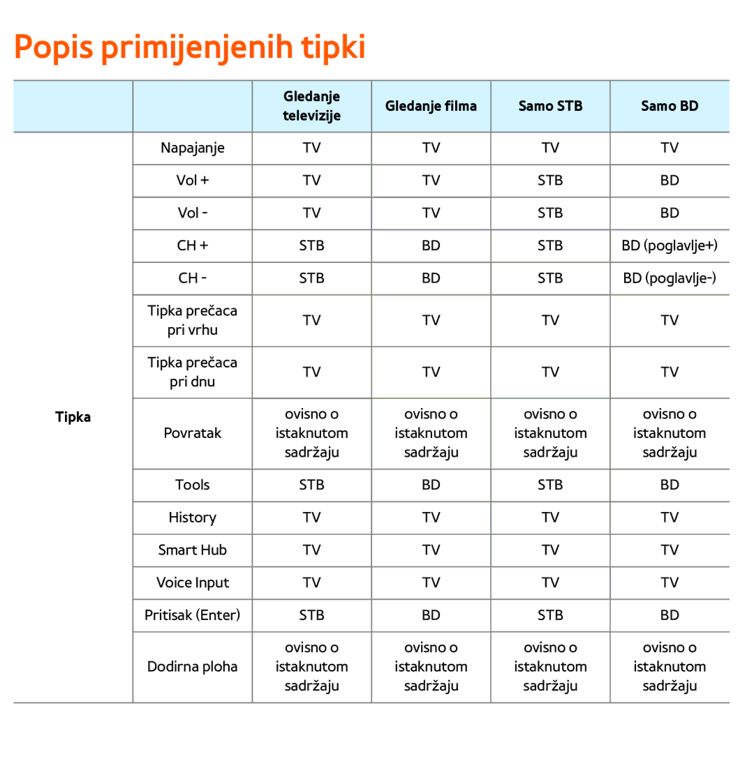 Samsung UE46ES8000SXXH, UE55ES8000SXXH, UE55ES7000SXXH Popis primijenjenih tipki, Gledanje Gledanje filma Samo STB Samo BD 