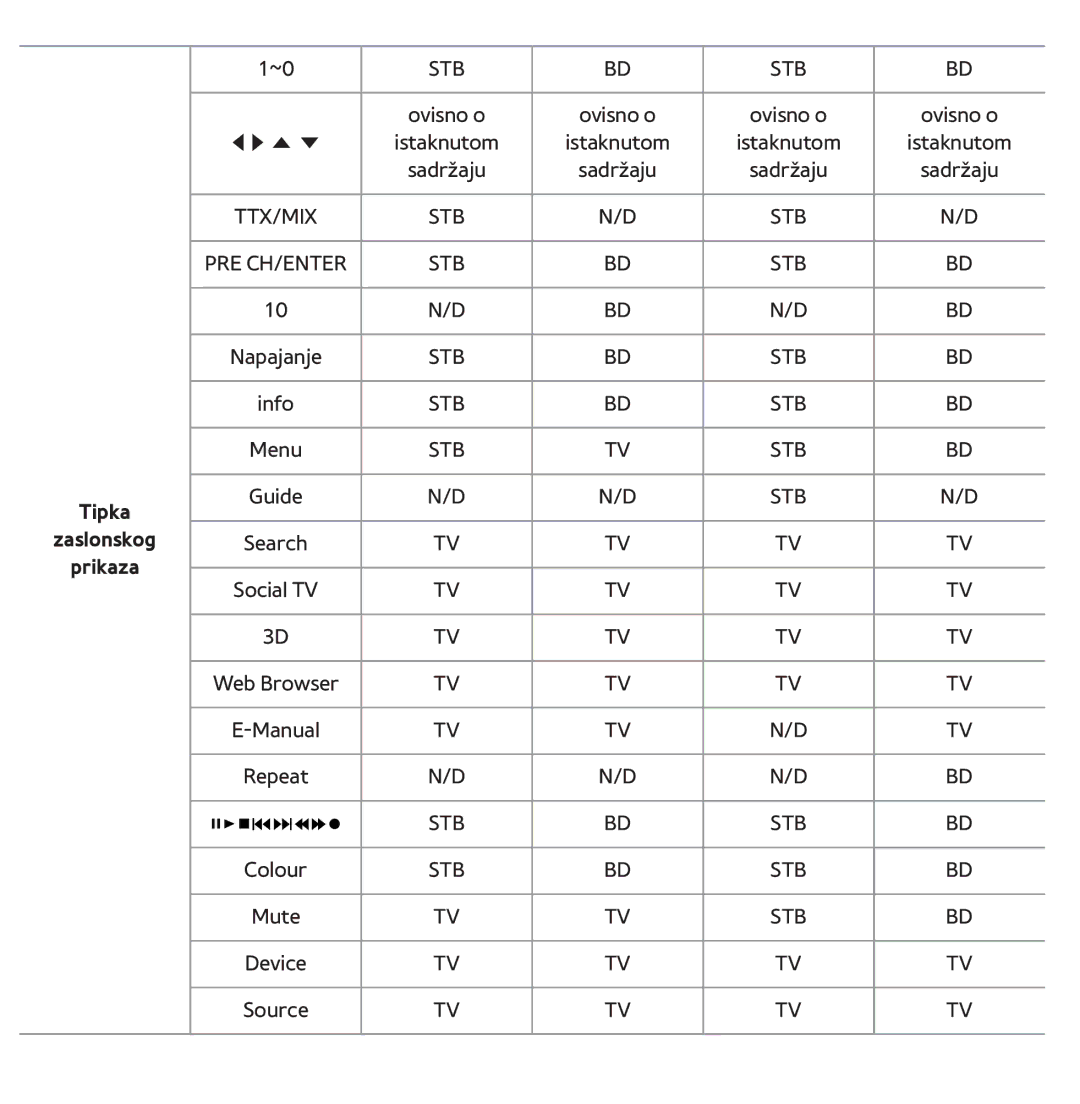 Samsung UE46ES7000SXXH, UE55ES8000SXXH, UE55ES7000SXXH, UE46ES8000SXXH, UE65ES8000SXXH manual Tipka Zaslonskog Prikaza 