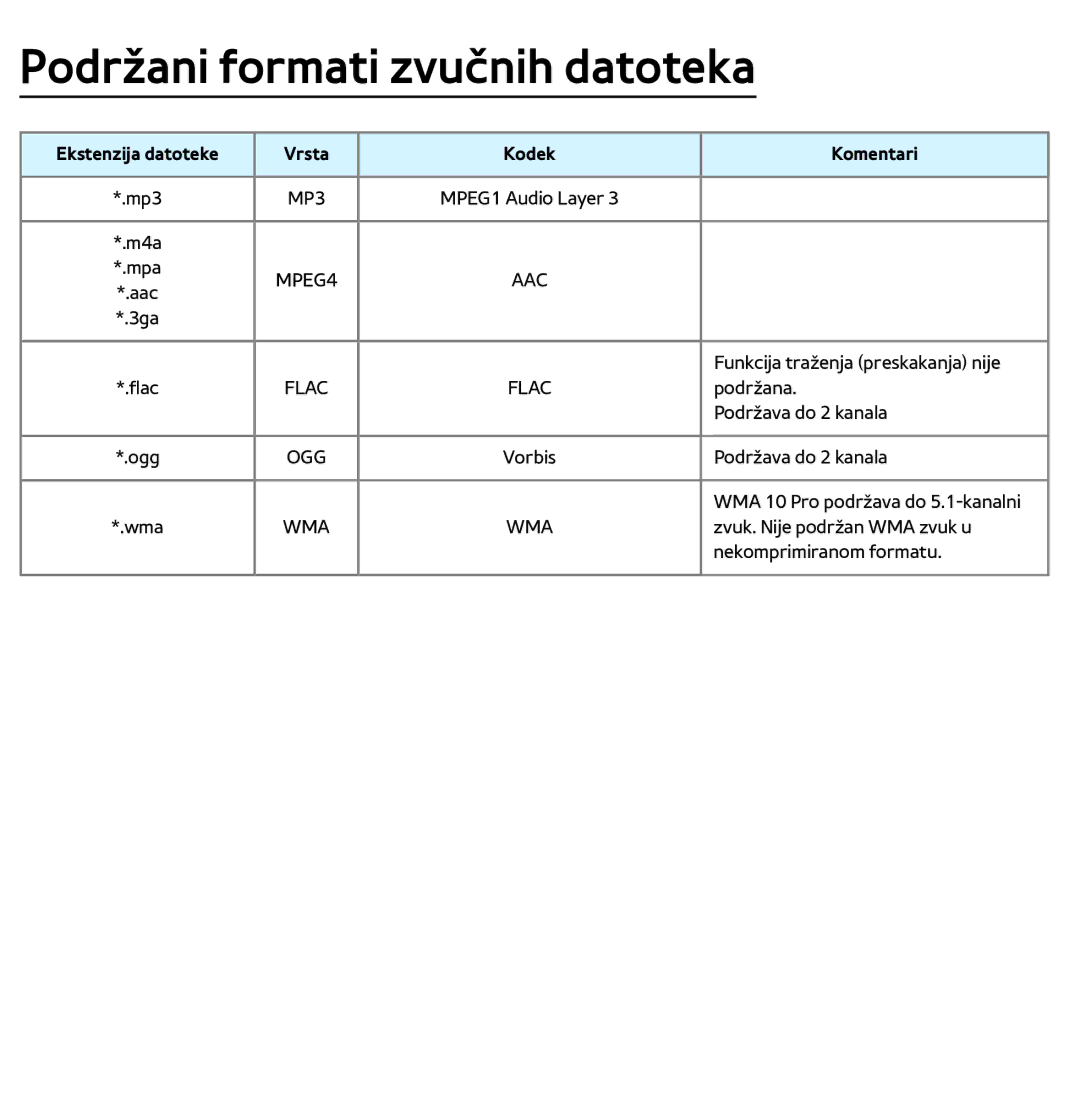 Samsung UE75ES9000SXXH, UE55ES8000SXXH, UE55ES7000SXXH, UE46ES8000SXXH, UE46ES7000SXXH manual Podržani formati zvučnih datoteka 