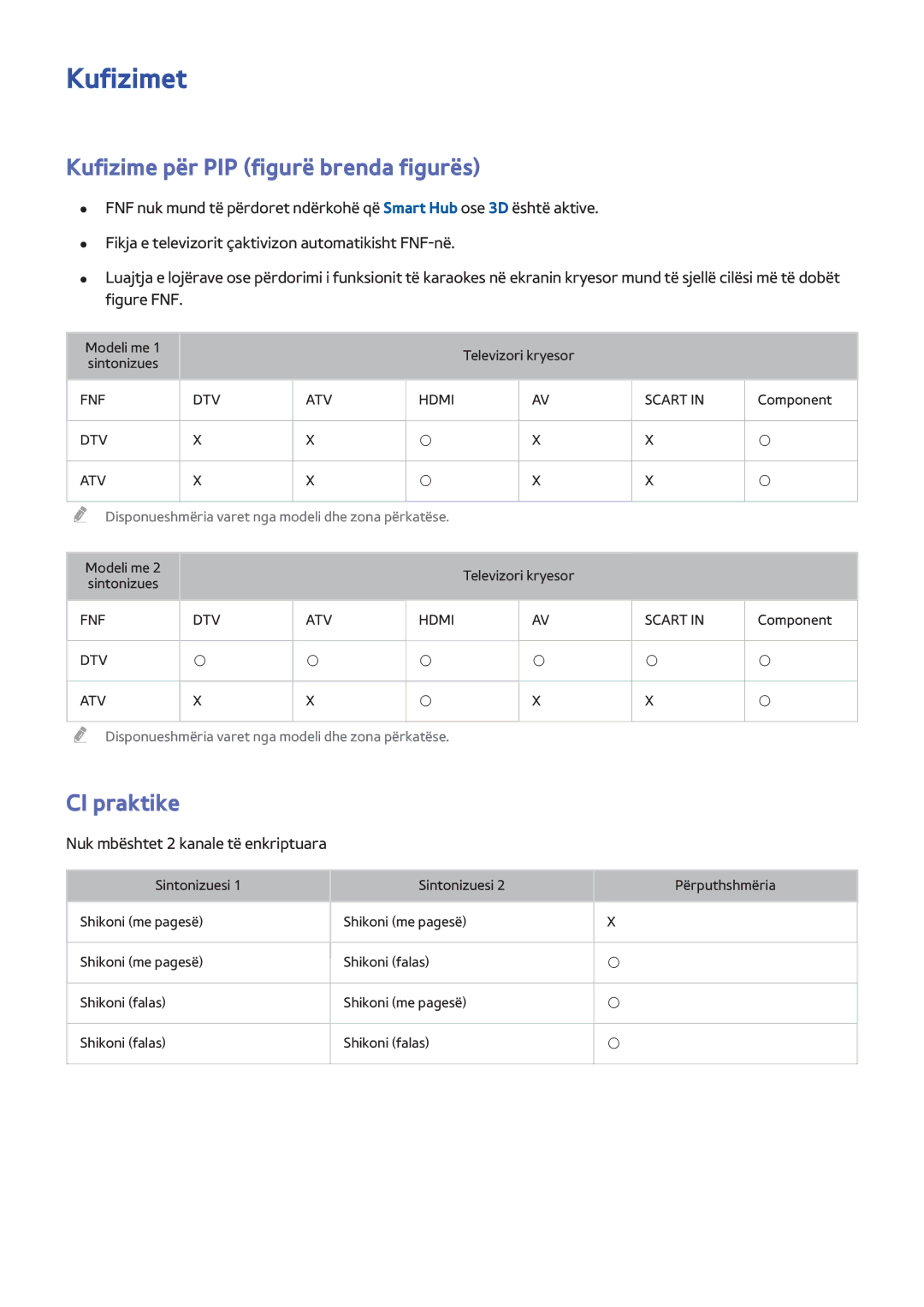 Samsung UE40H5510SSXXH, UE55H6410SSXXH, UE48H6200AWXXH manual Kufizimet, Kufizime për PIP figurë brenda figurës, CI praktike 