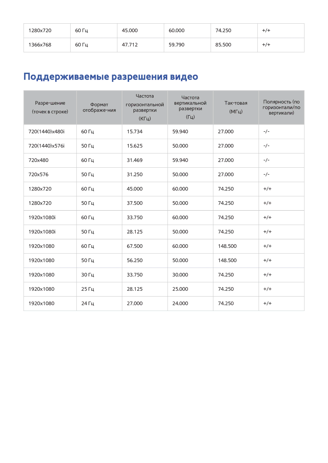 Samsung UE32H4500AKXRU, UE55H6410SSXXH, UE55H6290SSXZG, UE48H6470SSXZG, UE48H6890SSXZG manual Поддерживаемые разрешения видео 