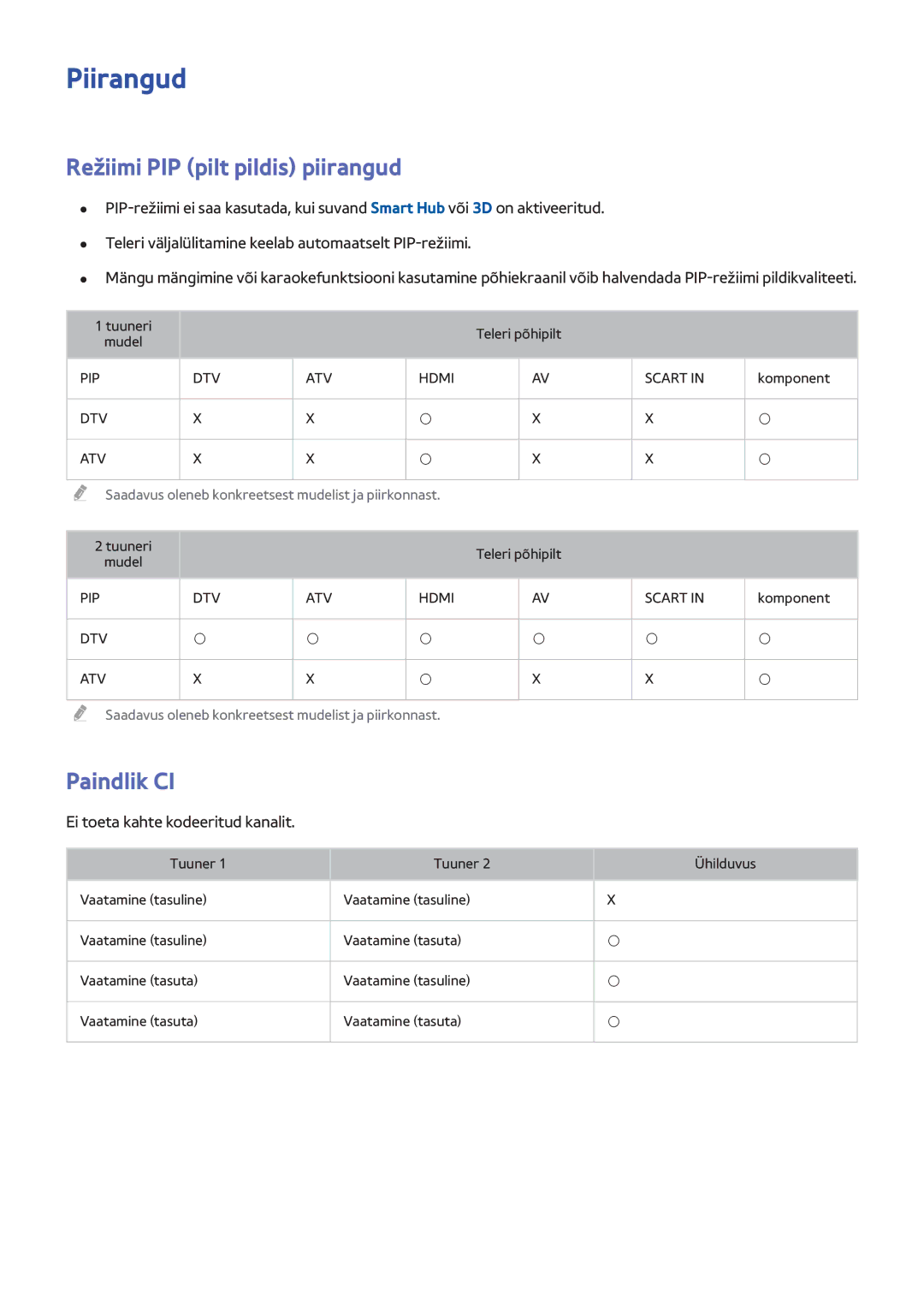 Samsung UE40H6240AWXXH manual Piirangud, Režiimi PIP pilt pildis piirangud, Paindlik CI, Ei toeta kahte kodeeritud kanalit 