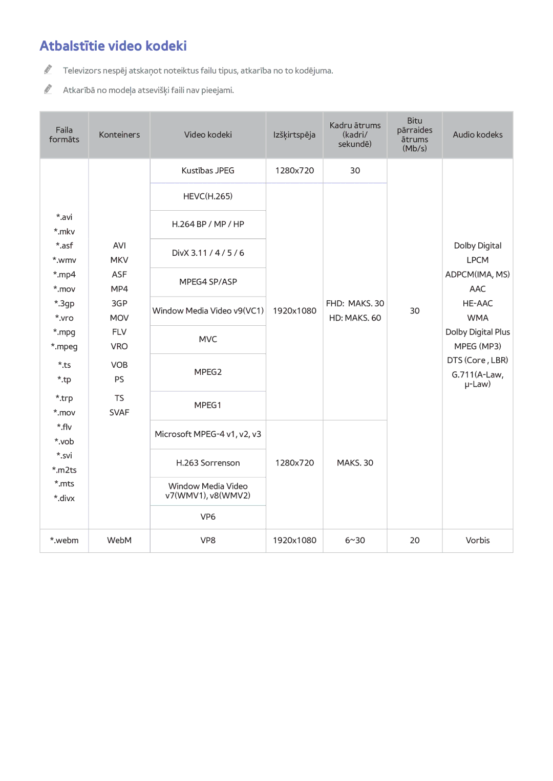 Samsung UE40H6500STXXH, UE55H6410SSXXH, UE55H6290SSXZG, UE48H6470SSXZG, UE48H6890SSXZG manual Atbalstītie video kodeki, Svaf 