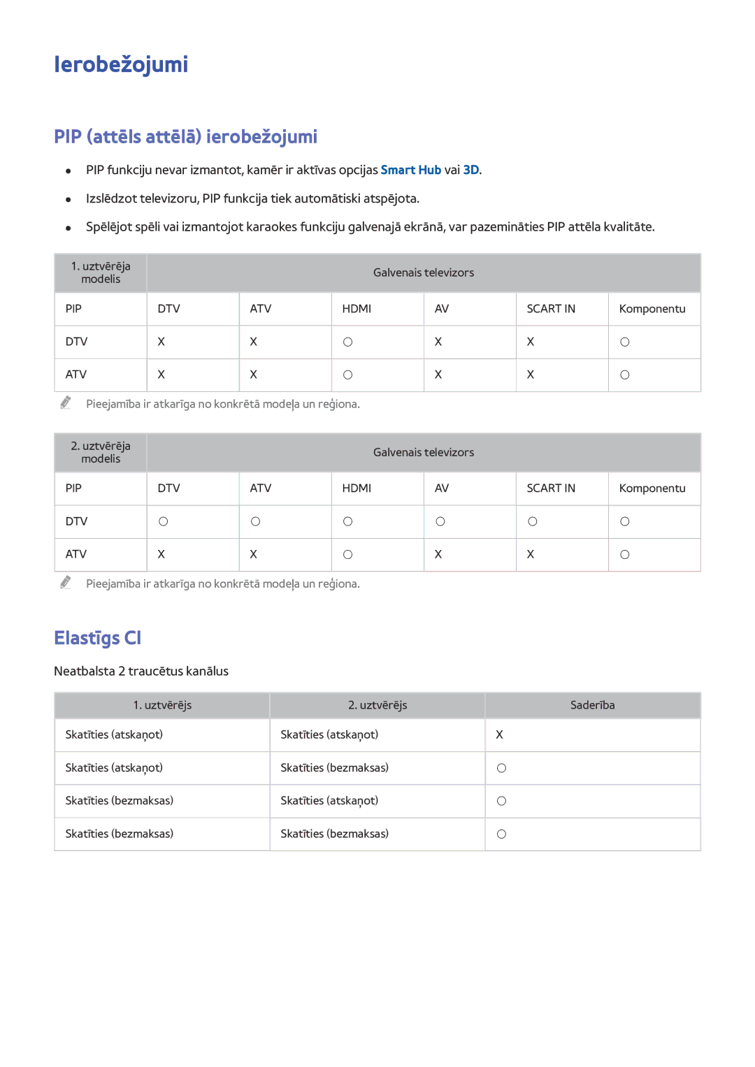 Samsung UE40H6240AWXXH manual Ierobežojumi, PIP attēls attēlā ierobežojumi, Elastīgs CI, Neatbalsta 2 traucētus kanālus 