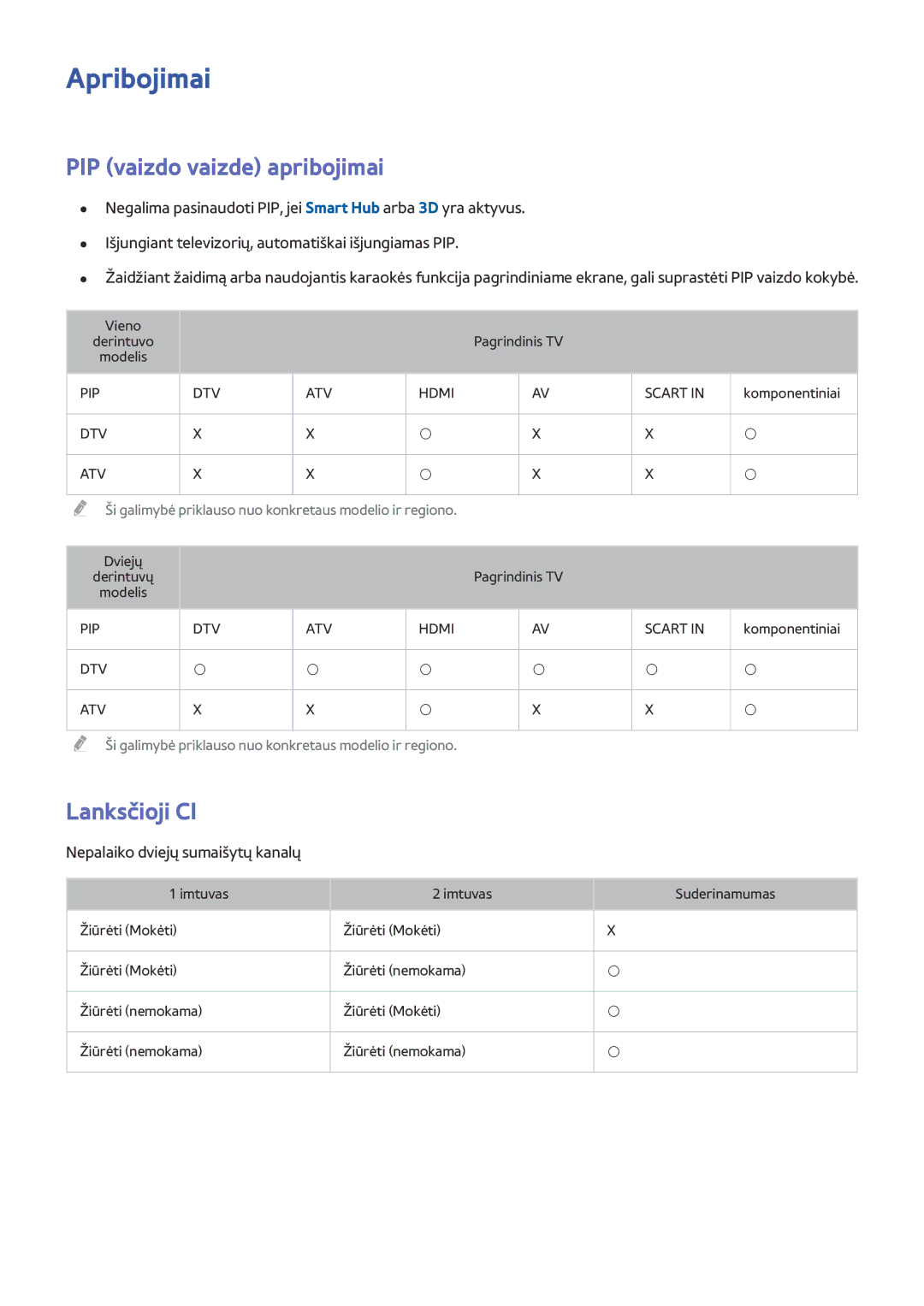 Samsung UE40H6240AWXXH manual Apribojimai, PIP vaizdo vaizde apribojimai, Lanksčioji CI, Nepalaiko dviejų sumaišytų kanalų 