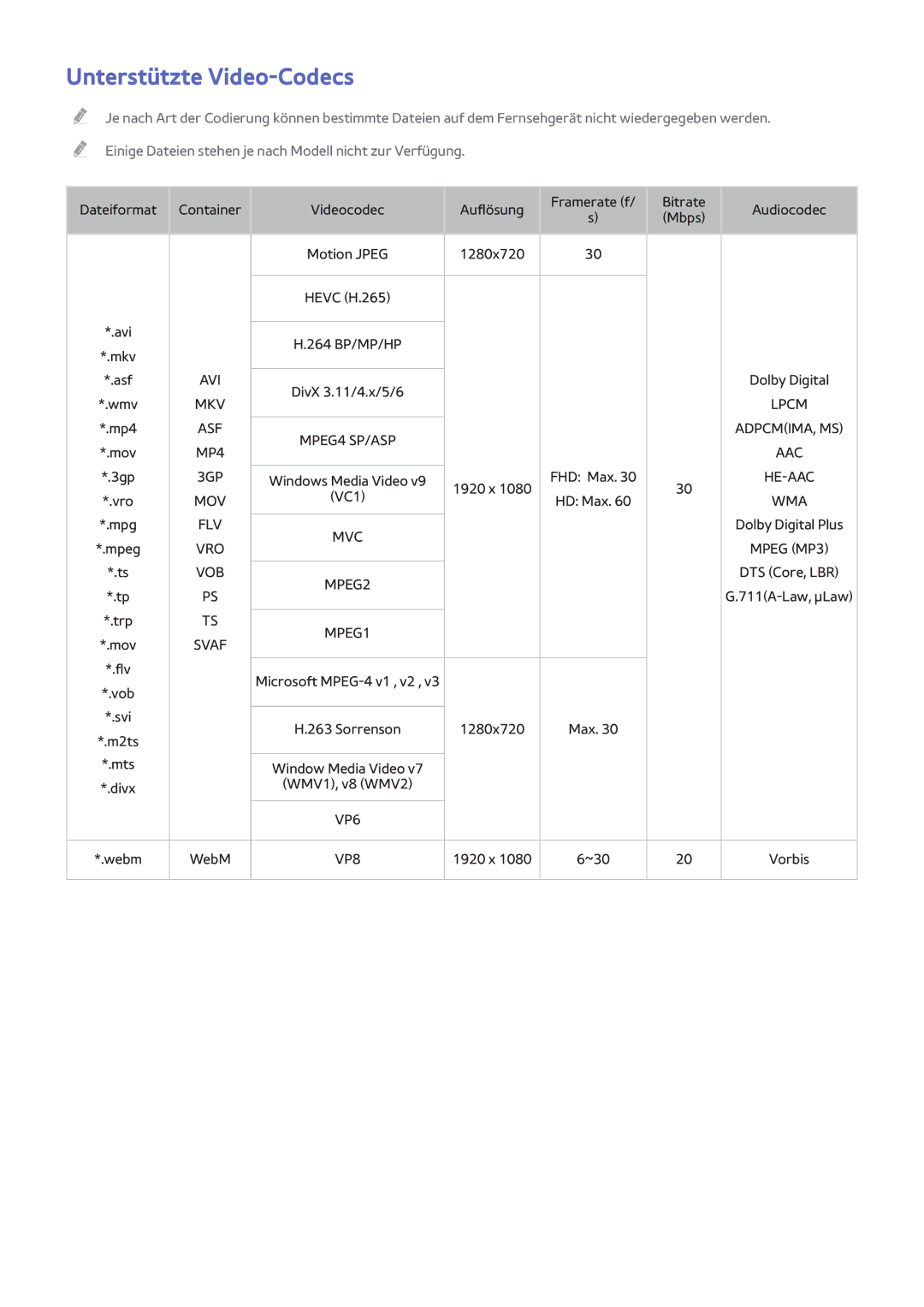 Samsung UE48H6850AWXZF, UE55H6410SSXXH, UE55H6290SSXZG, UE55H6850AWXXH, UE48H5510SSXZG manual Unterstützte Video-Codecs, Svaf 