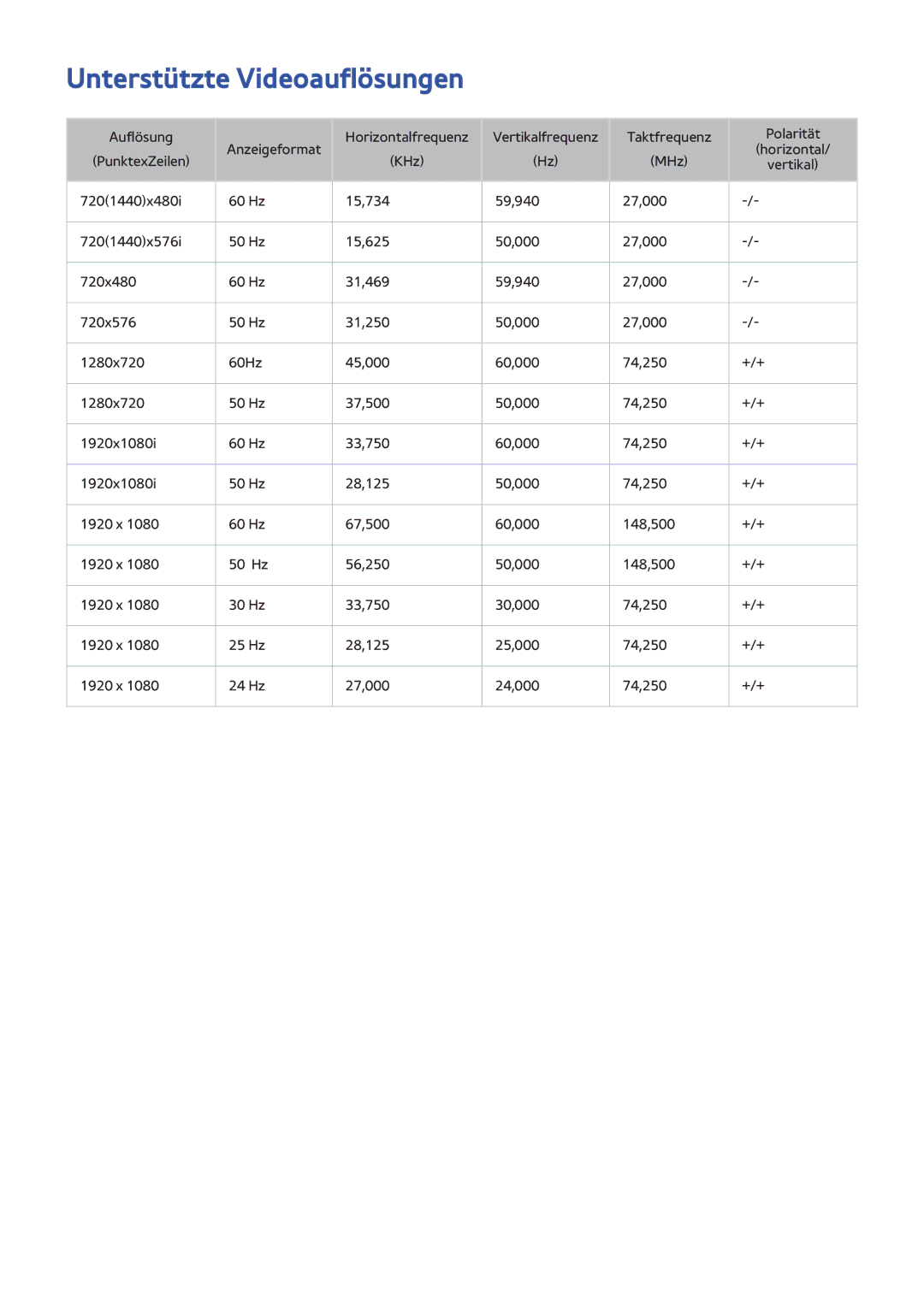 Samsung UE48H6200AWXXH, UE55H6410SSXXH, UE55H6290SSXZG, UE55H6850AWXXH, UE48H5510SSXZG manual Unterstützte Videoauflösungen 