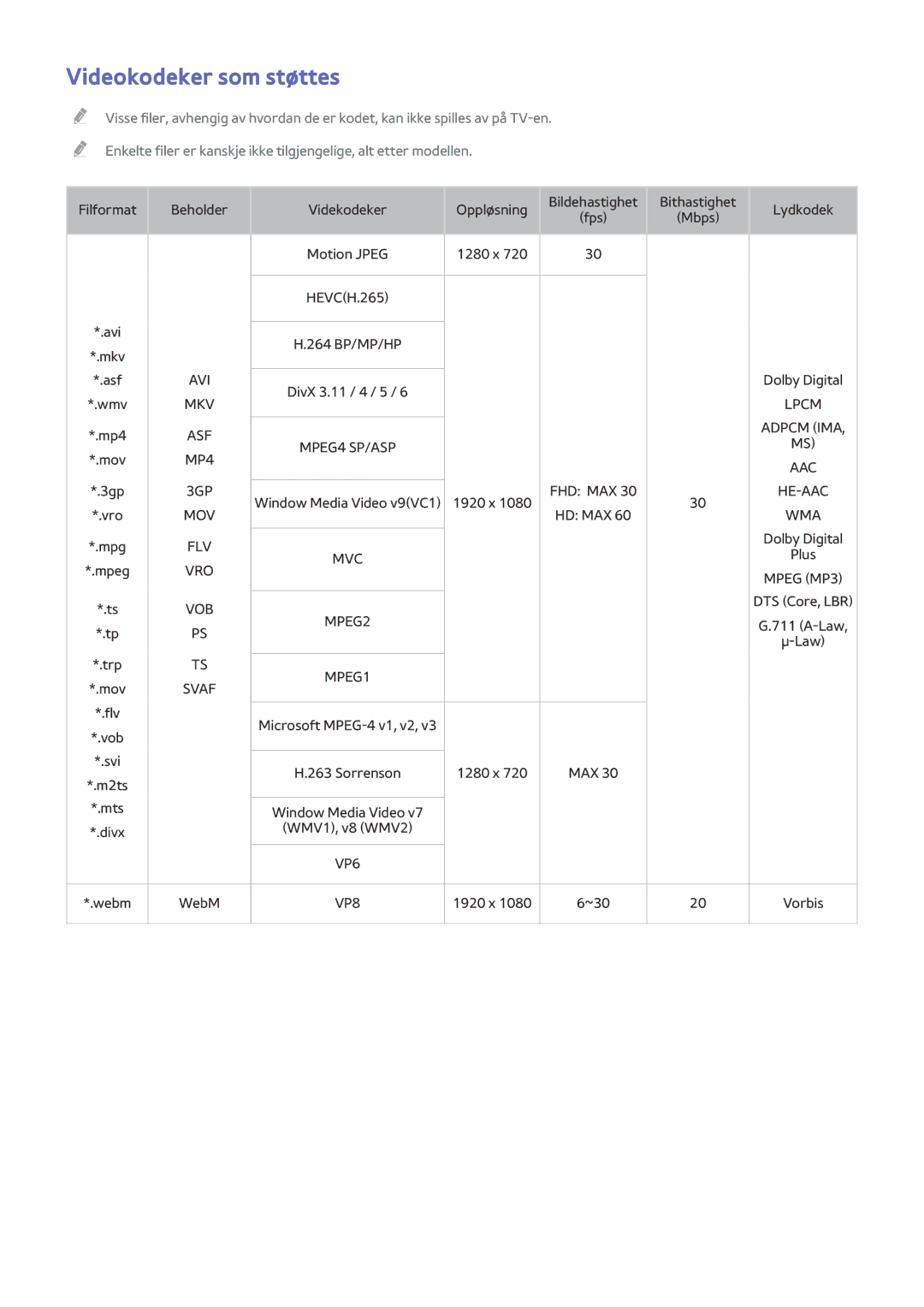 Samsung UE40H6705STXXE, UE55H6875SUXXE, UE48H6895SUXXE, UE55H6895SUXXE, UE48H6705STXXE manual Videokodeker som støttes, Svaf 