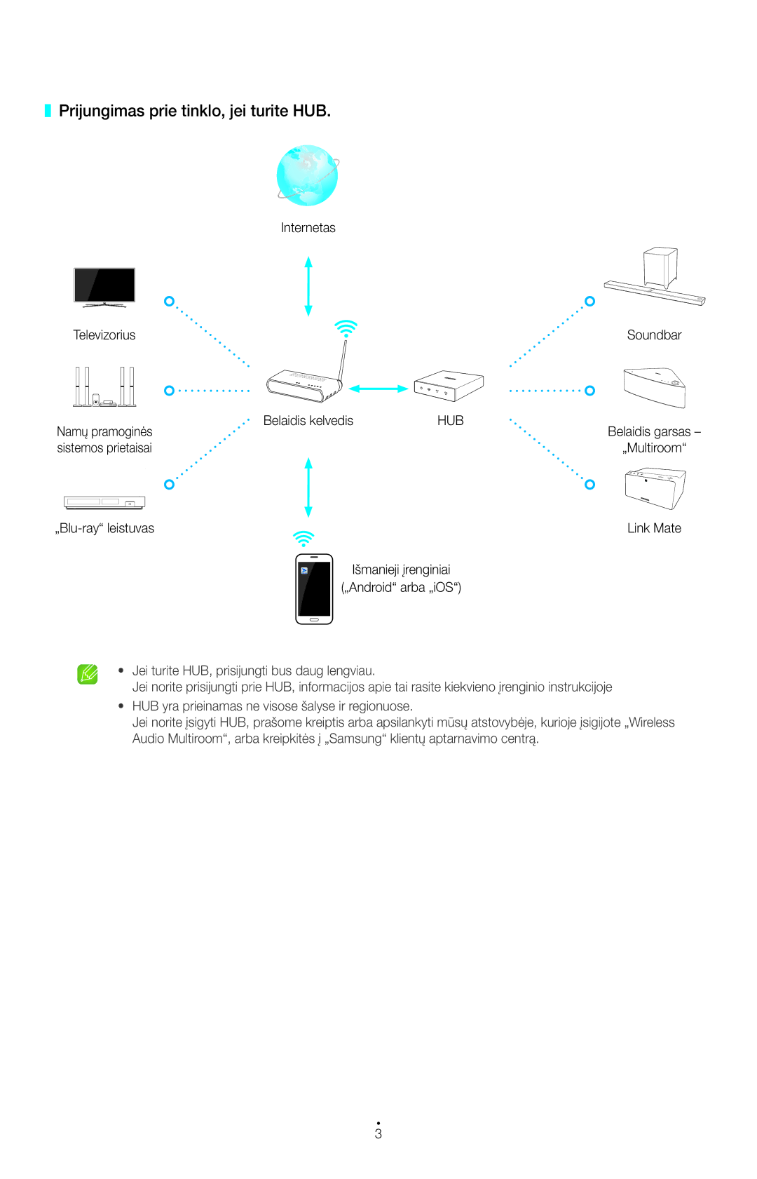 Samsung UE55H6410SSXXH, UE55HU7200SXXH, UE22H5610AWXXH, UE32H6470SSXZG manual Prijungimas prie tinklo, jei turite HUB, Hub 