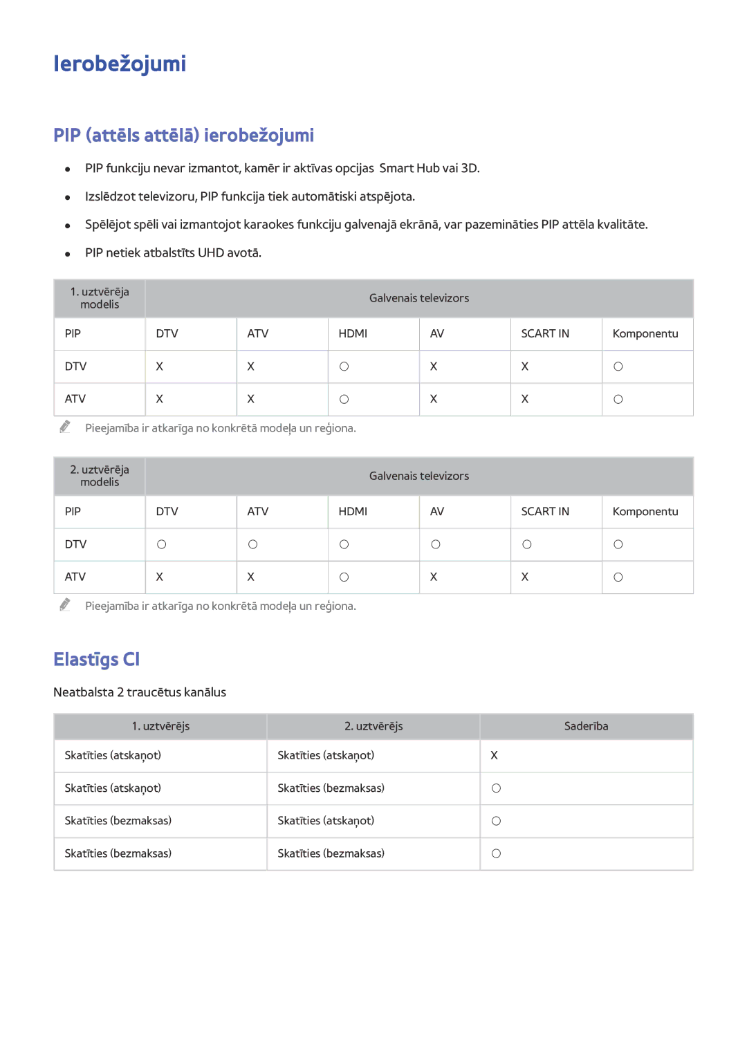 Samsung UE48HU7500TXXH manual Ierobežojumi, PIP attēls attēlā ierobežojumi, Elastīgs CI, Neatbalsta 2 traucētus kanālus 