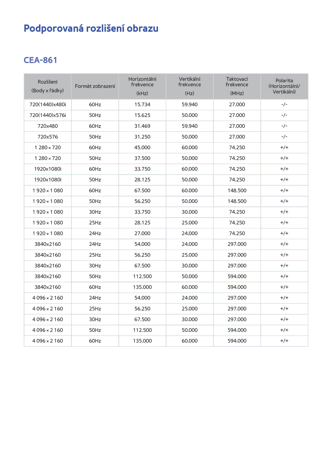 Samsung UE48HU7500TXXU, UE55HU7590LXZG, UE55HU7200SXZG, UE55HU7200SXXH, UE48HU7590LXZG Podporovaná rozlišení obrazu, CEA-861 