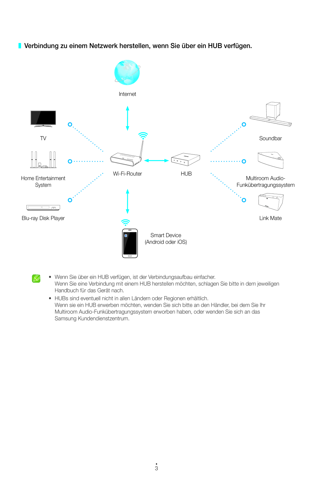 Samsung UE55HU6900SXTK, UE55HU7590LXZG, UE55HU7200SXZG Wi-Fi-Router, Blu-ray Disk Player, Smart Device Android oder iOS 