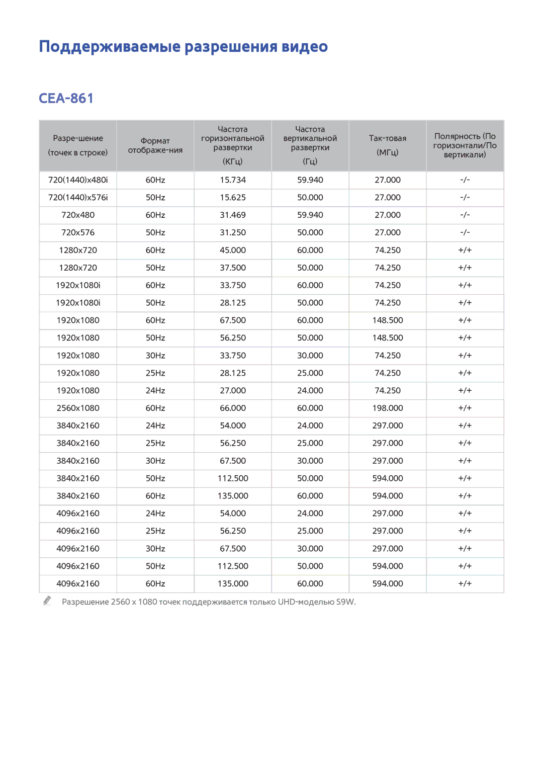 Samsung UE78HU8500TXMS, UE55HU8500TXXH, UE78HU8500TXXH, UE65HU8500TXXH manual Поддерживаемые разрешения видео, CEA-861 