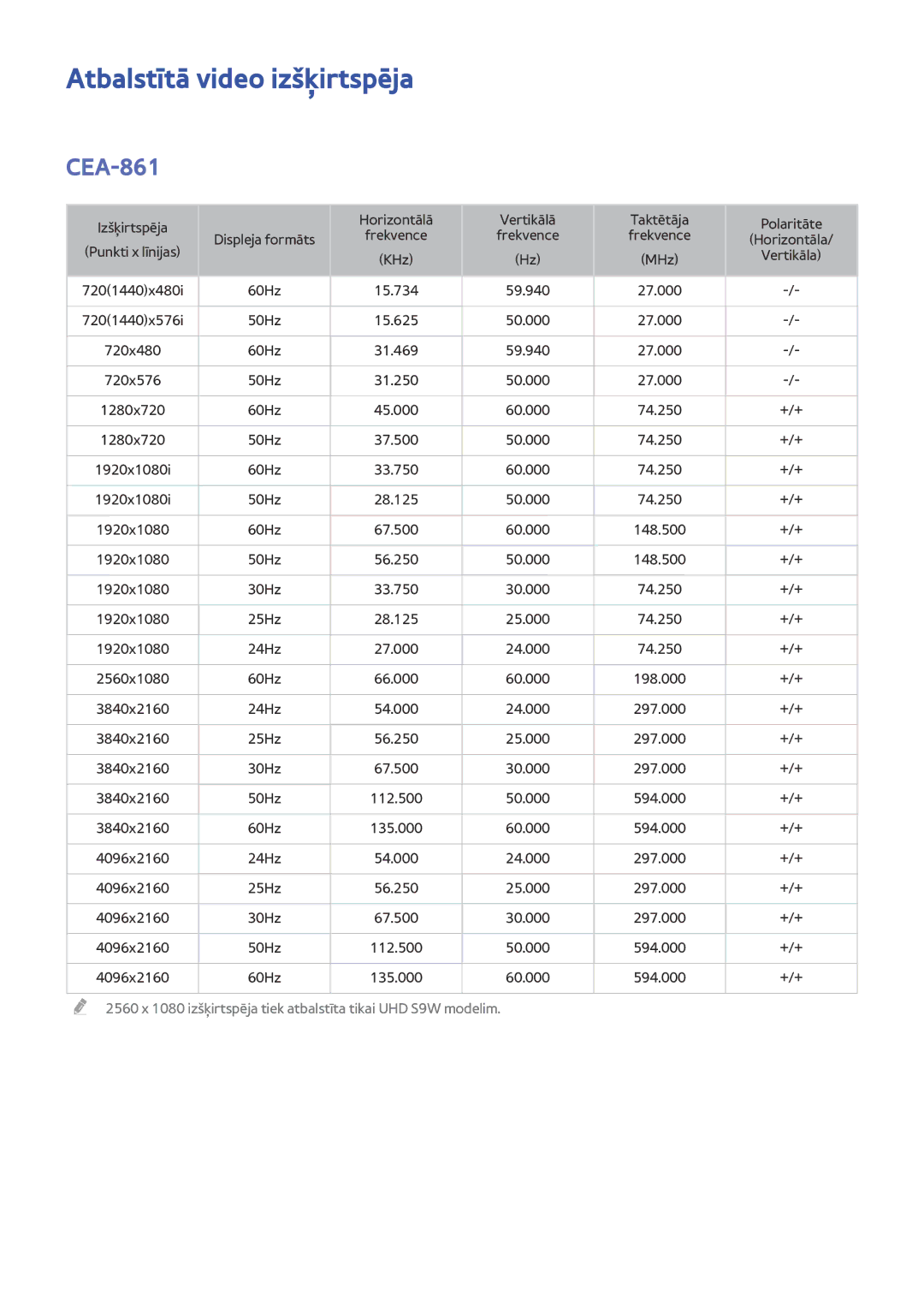 Samsung UE65HU8500TXXH, UE55HU8500TXXH, UE78HU8500TXXH manual Atbalstītā video izšķirtspēja, CEA-861 
