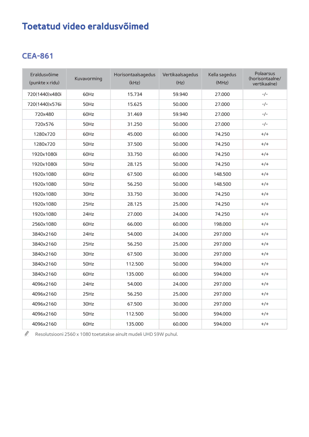 Samsung UE65HU8500TXXH, UE55HU8500TXXH, UE78HU8500TXXH manual Toetatud video eraldusvõimed, CEA-861 