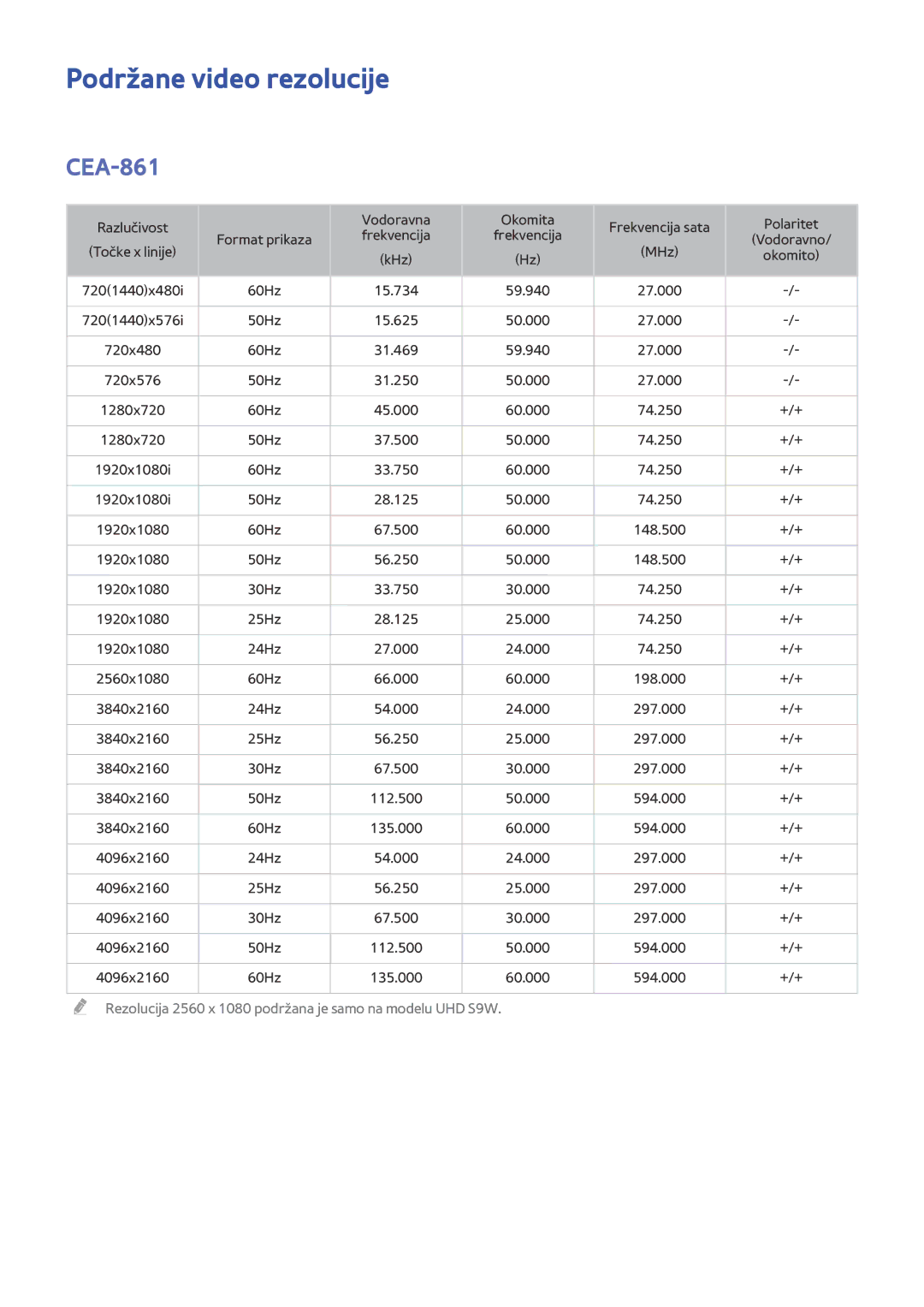 Samsung UE65HU8500TXXH, UE55HU8500TXXH, UE78HU8500TXXH manual Podržane video rezolucije, CEA-861 