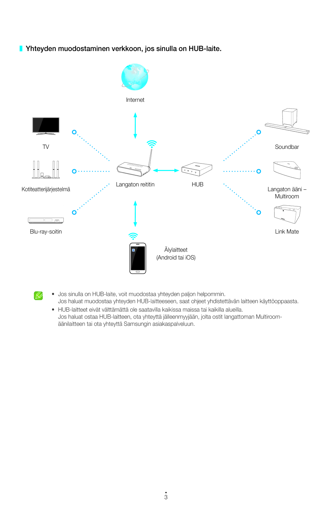 Samsung UE65H8005SQXXE, UE55HU8505QXXE, UE40H6505STXXE manual Yhteyden muodostaminen verkkoon, jos sinulla on HUB-laite 