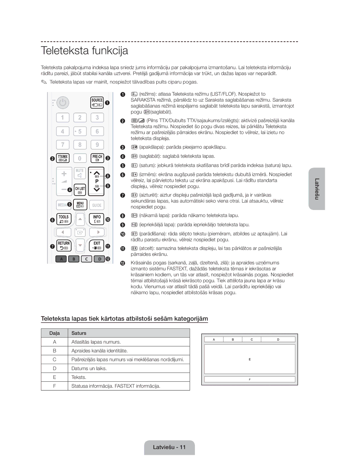 Samsung UE55J6100AWXBT, UE55J6100AWXZF Teleteksta funkcija, Teleteksta lapas tiek kārtotas atbilstoši sešām kategorijām 