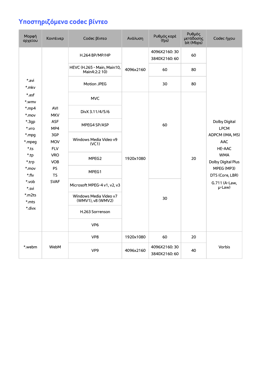 Samsung UE88JS9500LXXH, UE55JS9000LXXH, UE65JS9000LXXH, UE48JS9000LXXH, UE65JS9500LXXH manual Υποστηριζόμενα codec βίντεο 