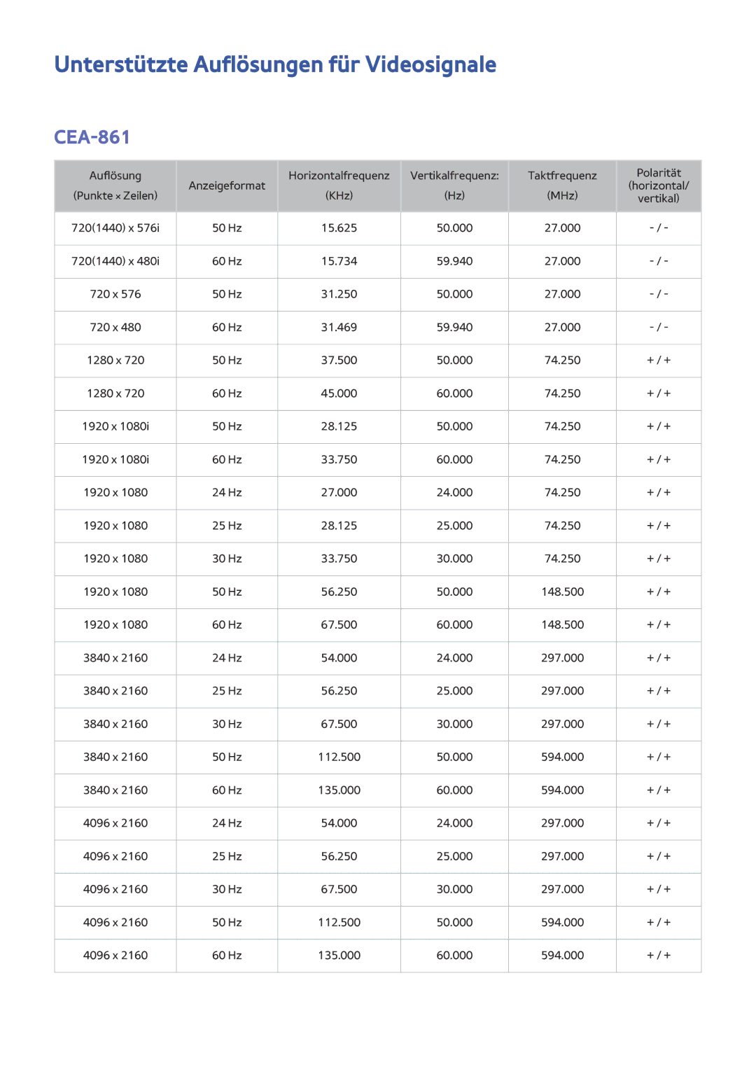 Samsung UE82S9WAQXZG, UE55JS9090QXZG, UE78JS9590QXZG, UE65JS9590QXZG manual Unterstützte Auflösungen für Videosignale, CEA-861 