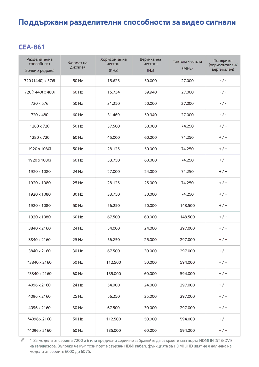 Samsung UE48JU7500LXXH, UE55JU6400WXXH, UE48JU6510SXXH manual Поддържани разделителни способности за видео сигнали, CEA-861 