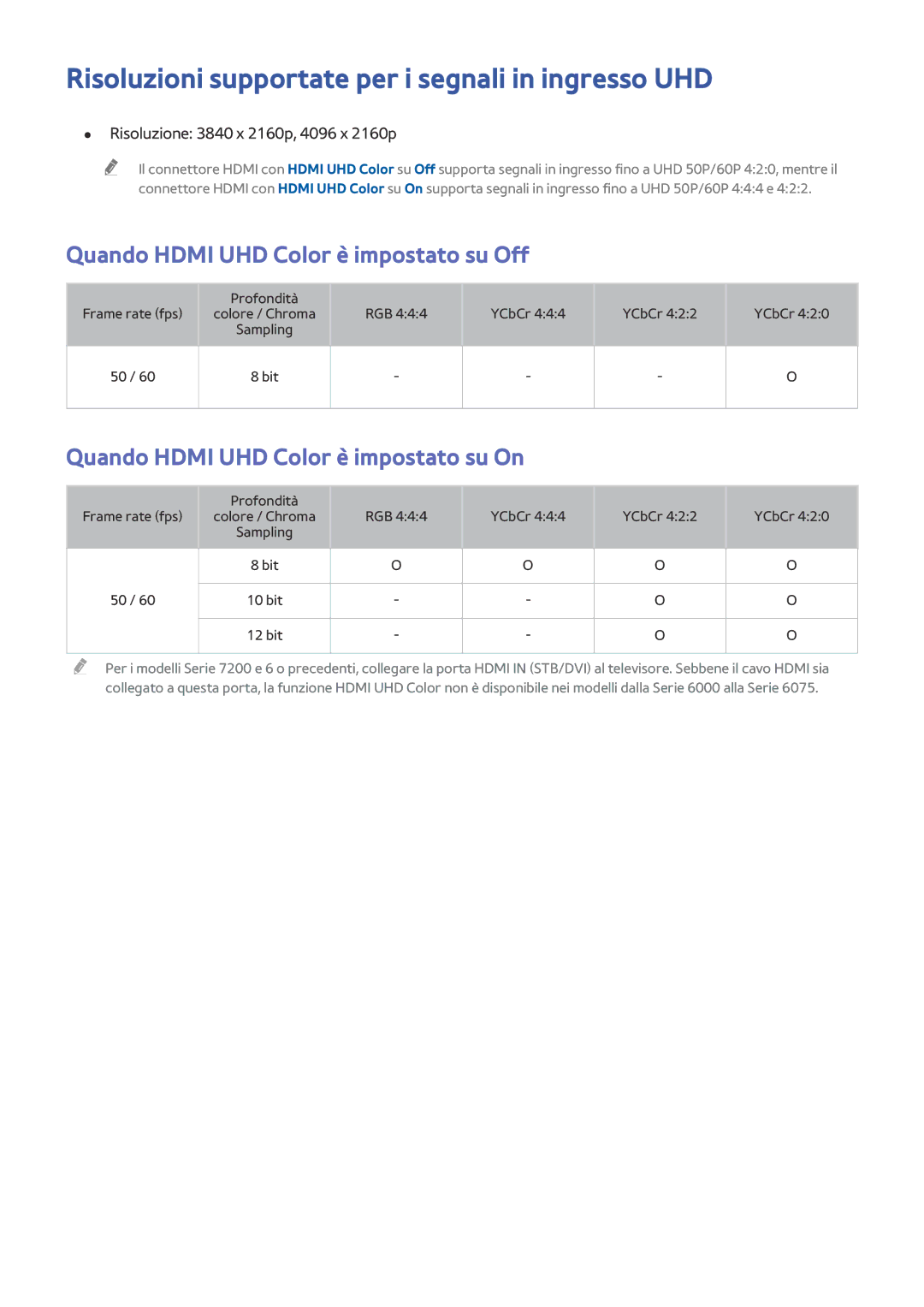 Samsung UE40JU7000LXXH Risoluzioni supportate per i segnali in ingresso UHD, Quando Hdmi UHD Color è impostato su Off 